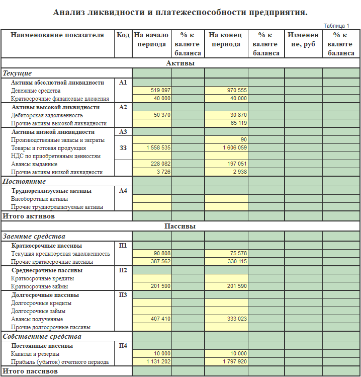 Анализ ликвидности и платежеспособности предприятия - таблица 1